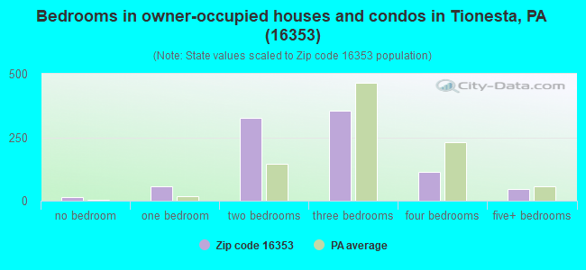 Bedrooms in owner-occupied houses and condos in Tionesta, PA (16353) 