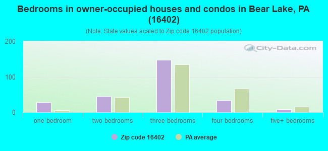 Bedrooms in owner-occupied houses and condos in Bear Lake, PA (16402) 