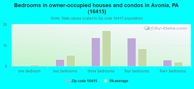 Bedrooms in owner-occupied houses and condos in Avonia, PA (16415) 