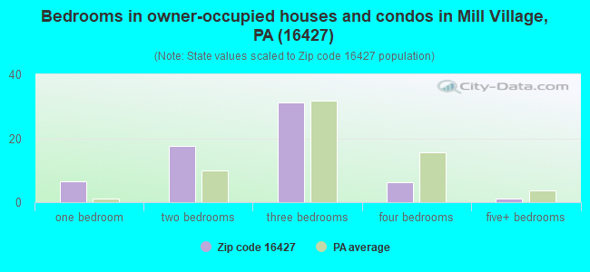 Bedrooms in owner-occupied houses and condos in Mill Village, PA (16427) 