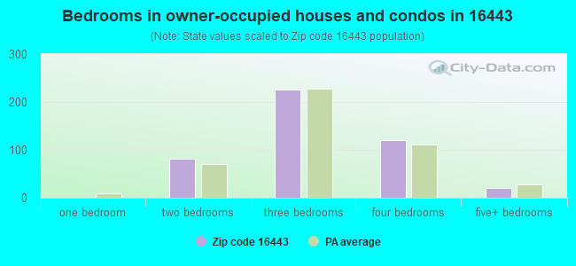 Bedrooms in owner-occupied houses and condos in 16443 