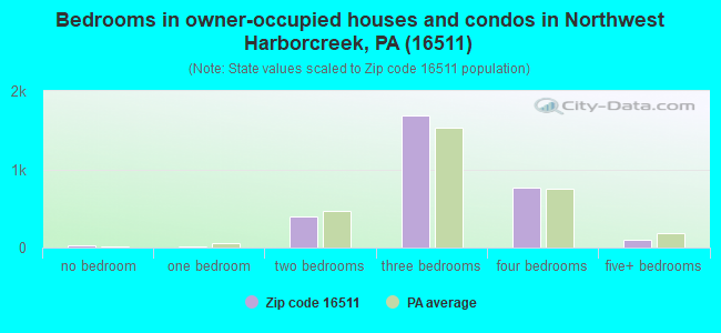 Bedrooms in owner-occupied houses and condos in Northwest Harborcreek, PA (16511) 