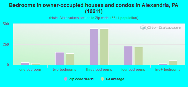 Bedrooms in owner-occupied houses and condos in Alexandria, PA (16611) 