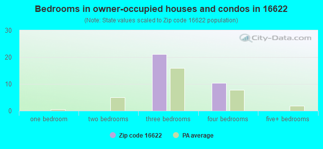 Bedrooms in owner-occupied houses and condos in 16622 