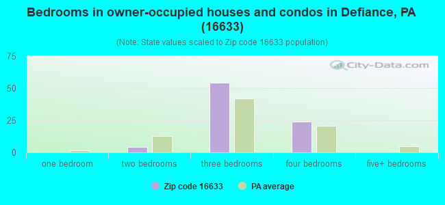 Bedrooms in owner-occupied houses and condos in Defiance, PA (16633) 