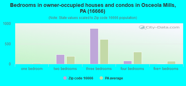 Bedrooms in owner-occupied houses and condos in Osceola Mills, PA (16666) 