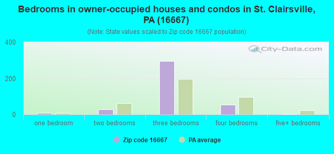 Bedrooms in owner-occupied houses and condos in St. Clairsville, PA (16667) 