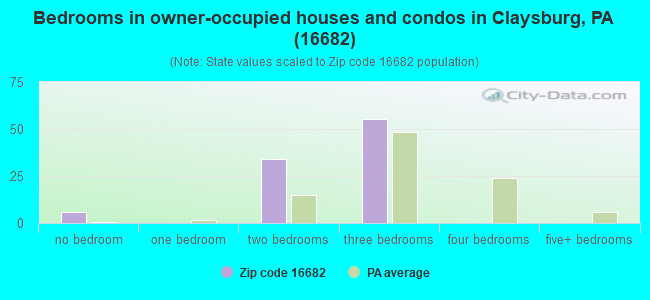 Bedrooms in owner-occupied houses and condos in Claysburg, PA (16682) 