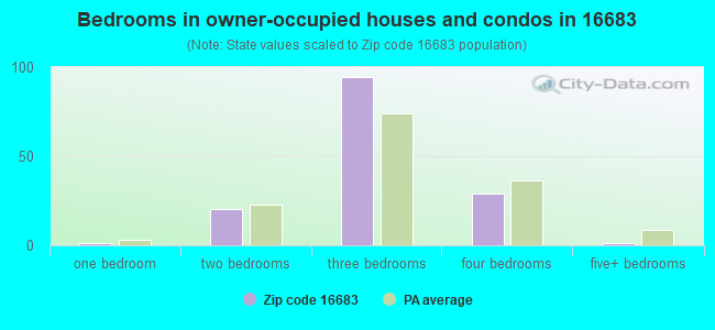 Bedrooms in owner-occupied houses and condos in 16683 