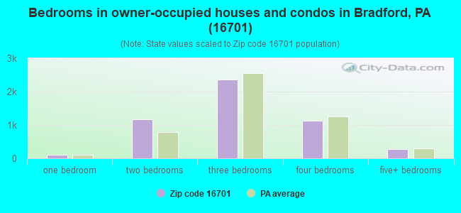 Bedrooms in owner-occupied houses and condos in Bradford, PA (16701) 