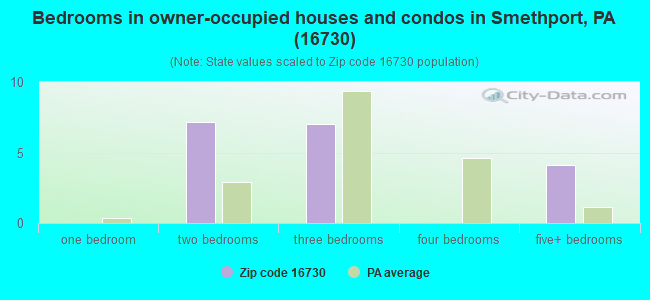 Bedrooms in owner-occupied houses and condos in Smethport, PA (16730) 