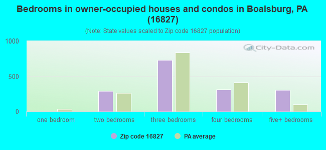 Bedrooms in owner-occupied houses and condos in Boalsburg, PA (16827) 