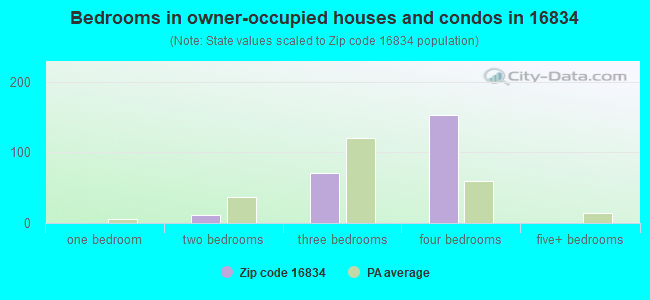 Bedrooms in owner-occupied houses and condos in 16834 