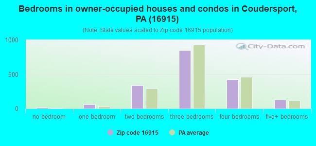 Bedrooms in owner-occupied houses and condos in Coudersport, PA (16915) 