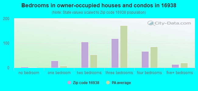 Bedrooms in owner-occupied houses and condos in 16938 