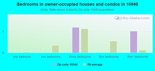 Bedrooms in owner-occupied houses and condos in 16940 