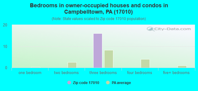 Bedrooms in owner-occupied houses and condos in Campbelltown, PA (17010) 