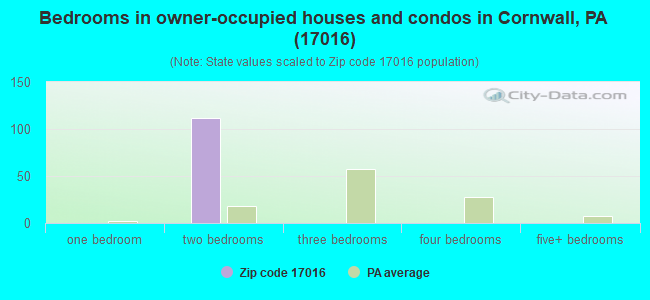 Bedrooms in owner-occupied houses and condos in Cornwall, PA (17016) 