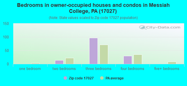 Bedrooms in owner-occupied houses and condos in Messiah College, PA (17027) 