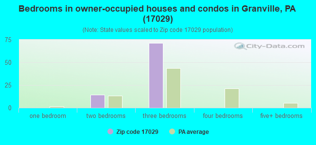 Bedrooms in owner-occupied houses and condos in Granville, PA (17029) 