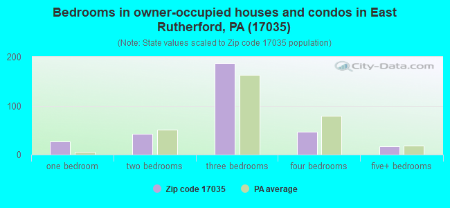 Bedrooms in owner-occupied houses and condos in East Rutherford, PA (17035) 