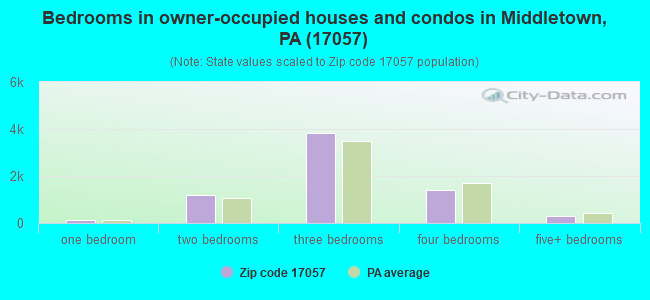 Bedrooms in owner-occupied houses and condos in Middletown, PA (17057) 