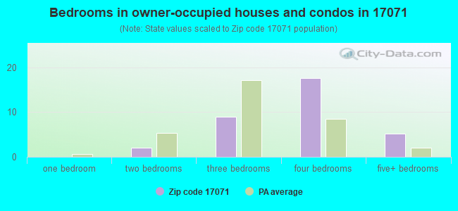 Bedrooms in owner-occupied houses and condos in 17071 