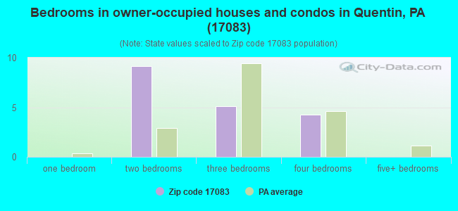 Bedrooms in owner-occupied houses and condos in Quentin, PA (17083) 