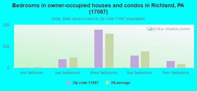 Bedrooms in owner-occupied houses and condos in Richland, PA (17087) 