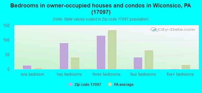 Bedrooms in owner-occupied houses and condos in Wiconsico, PA (17097) 