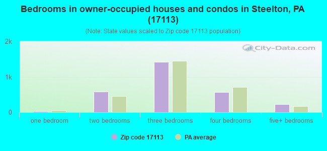 Bedrooms in owner-occupied houses and condos in Steelton, PA (17113) 