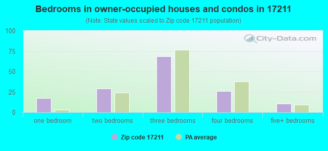 Bedrooms in owner-occupied houses and condos in 17211 