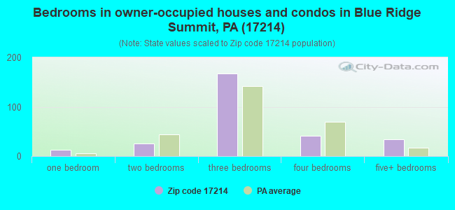 Bedrooms in owner-occupied houses and condos in Blue Ridge Summit, PA (17214) 