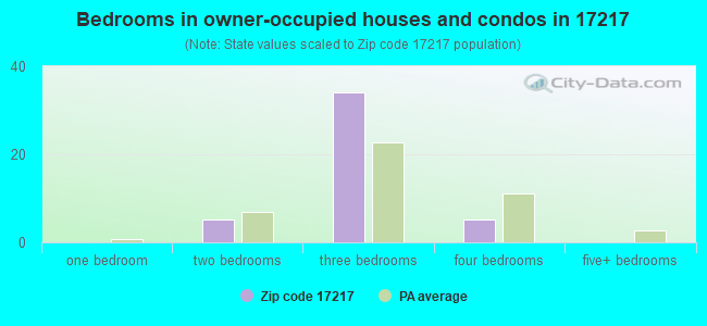 Bedrooms in owner-occupied houses and condos in 17217 