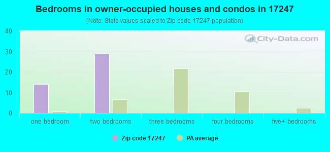 Bedrooms in owner-occupied houses and condos in 17247 