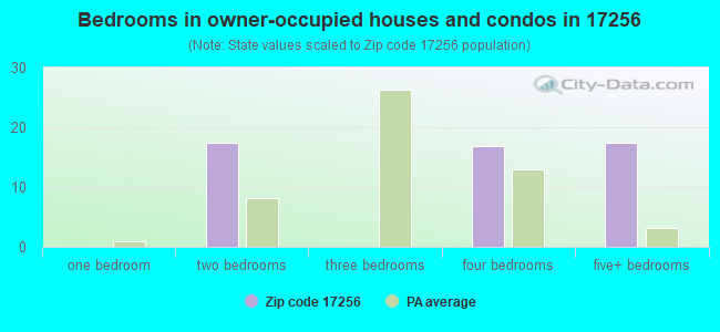 Bedrooms in owner-occupied houses and condos in 17256 