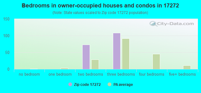 Bedrooms in owner-occupied houses and condos in 17272 