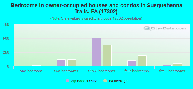 Bedrooms in owner-occupied houses and condos in Susquehanna Trails, PA (17302) 