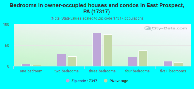 Bedrooms in owner-occupied houses and condos in East Prospect, PA (17317) 