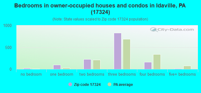 Bedrooms in owner-occupied houses and condos in Idaville, PA (17324) 