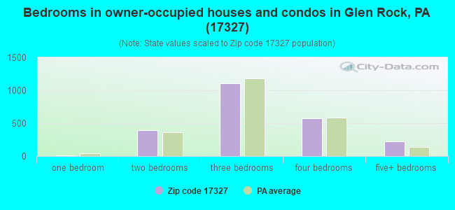 Bedrooms in owner-occupied houses and condos in Glen Rock, PA (17327) 