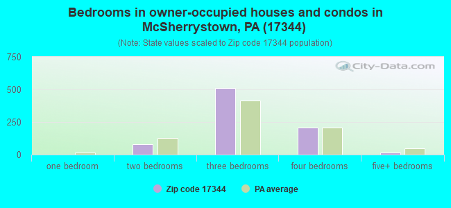 Bedrooms in owner-occupied houses and condos in McSherrystown, PA (17344) 