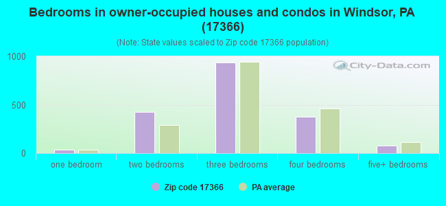 Bedrooms in owner-occupied houses and condos in Windsor, PA (17366) 