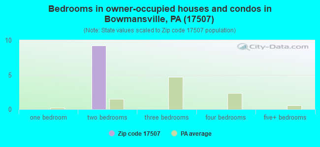 Bedrooms in owner-occupied houses and condos in Bowmansville, PA (17507) 
