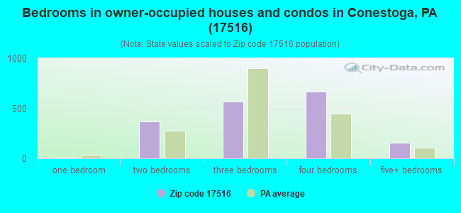 Bedrooms in owner-occupied houses and condos in Conestoga, PA (17516) 