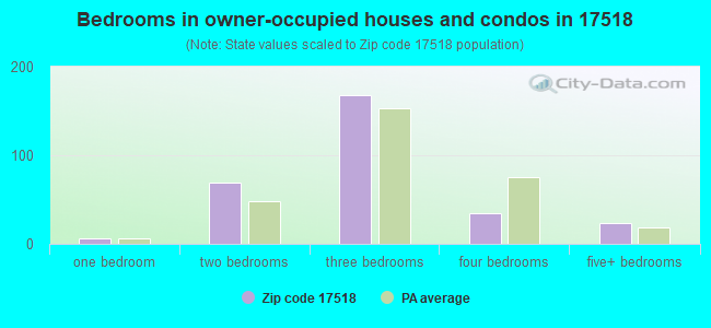 Bedrooms in owner-occupied houses and condos in 17518 