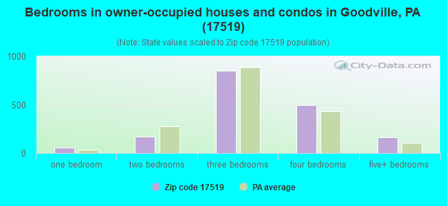 Bedrooms in owner-occupied houses and condos in Goodville, PA (17519) 