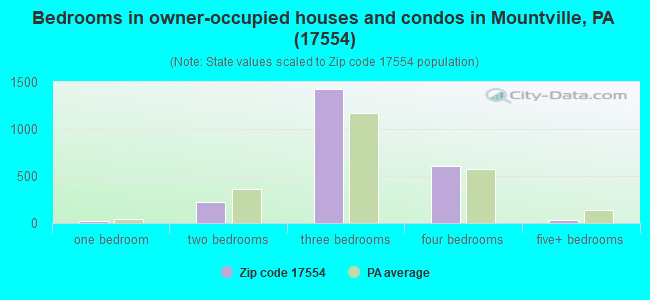 Bedrooms in owner-occupied houses and condos in Mountville, PA (17554) 