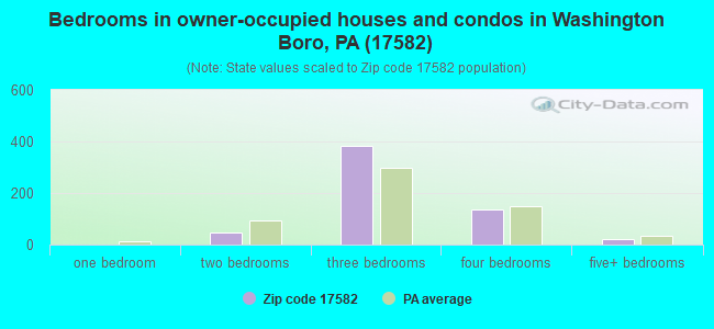 Bedrooms in owner-occupied houses and condos in Washington Boro, PA (17582) 