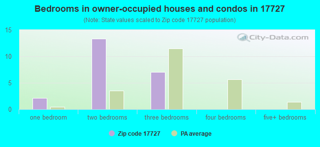 Bedrooms in owner-occupied houses and condos in 17727 